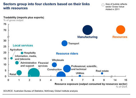 Sectors group into four based on their links with resources
