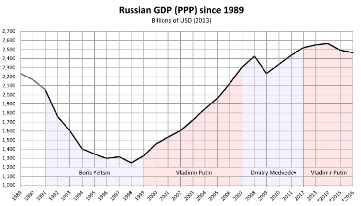 Russia’s GDP trend during the transition