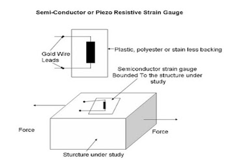 Semi-conductor or plezo resistive strain gauge
