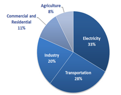 Sources of Greenhouse Gas Emission in the USA