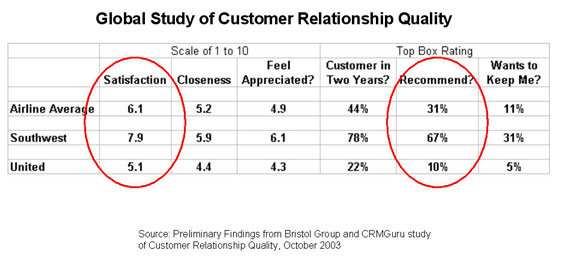 Global Study of Customer Relationship Quality