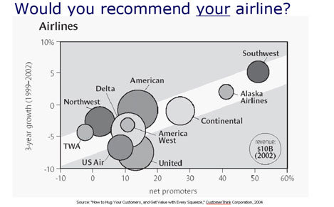 Would you recommend your airline?