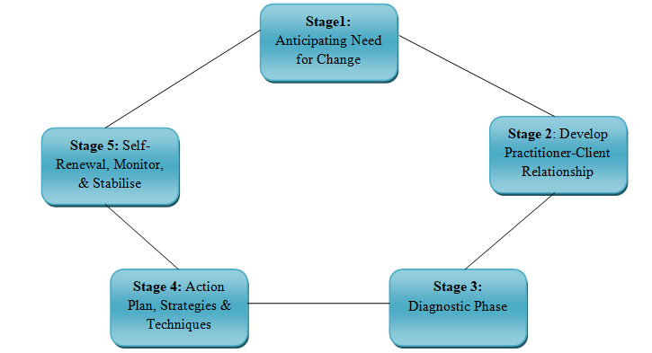 Stages of Organisational Development
