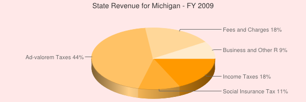 State Revenue for Michigan - FY 2009