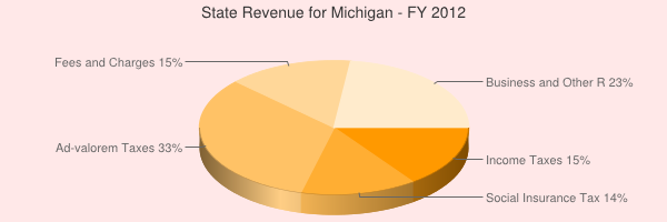 State Revenue for Michigan - FY 2012