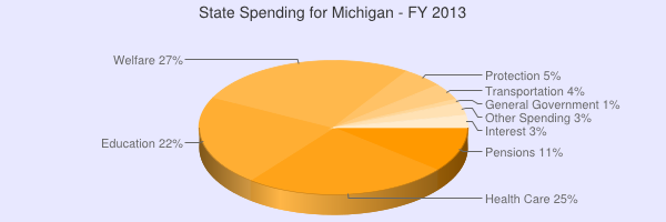 State Spending for Michigan - FY 2013