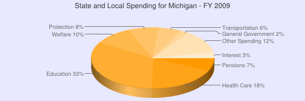 State and Local Spending for Michigan - FY 2009