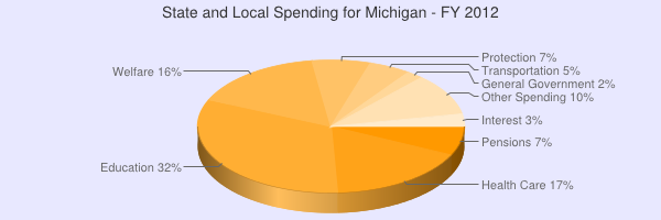 State and Local Spending for Michigan - FY 2012
