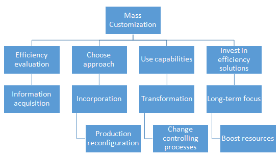 Step-by step illustration of mass customization at JnJ