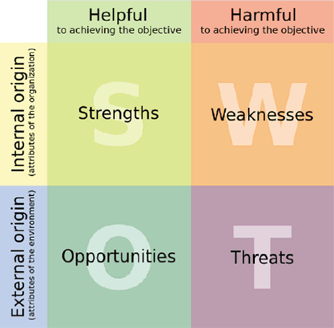 SWOT analysis components
