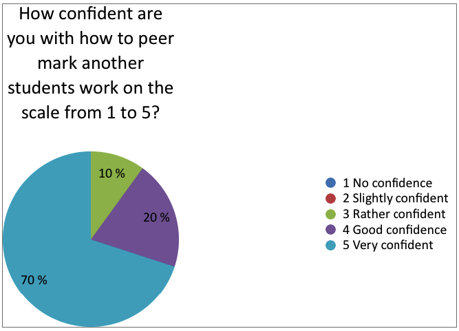 Students' confidence on how to peer mark another student's work (%)
