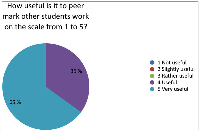 Students' opinion on usefulness of peer marking other students' work (%)