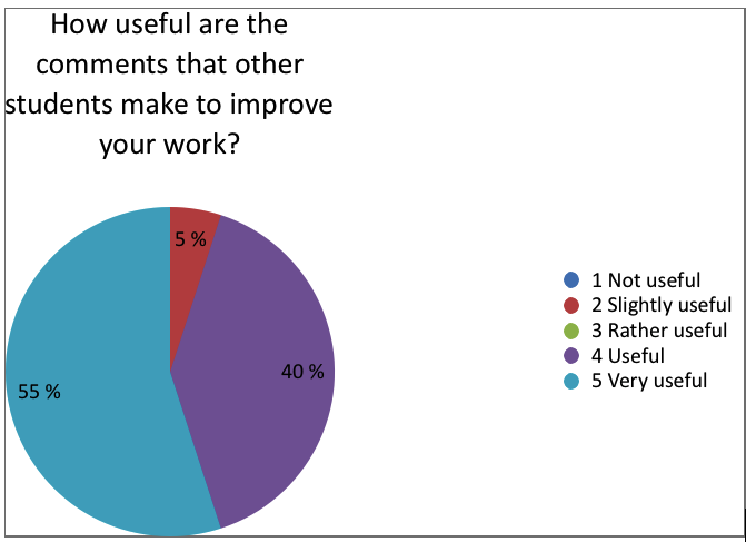 Students' opinion on usefulness of peers' comments on students' works (%)
