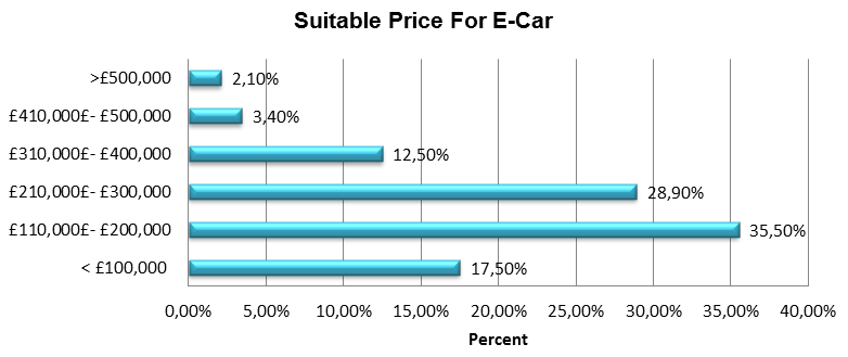Suitable Price For E-Car