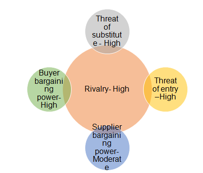 Summary of Porter’s five forces; Australian banking industry