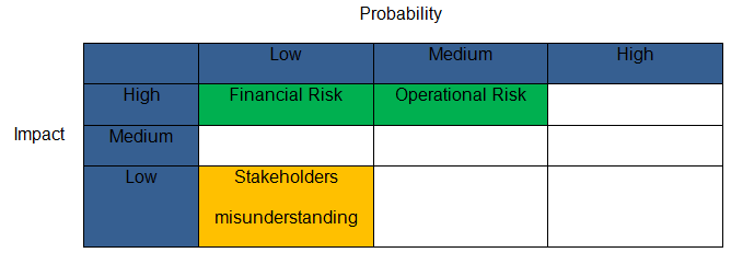 Summary of the project impact impact/probability