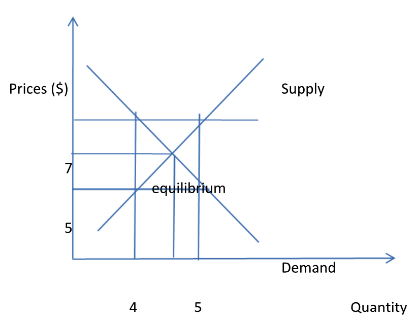 Supply-Demand Curve.