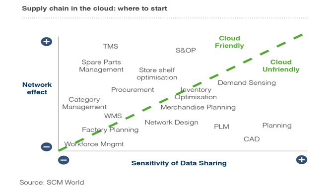 Supply chain in the cloud: where to start