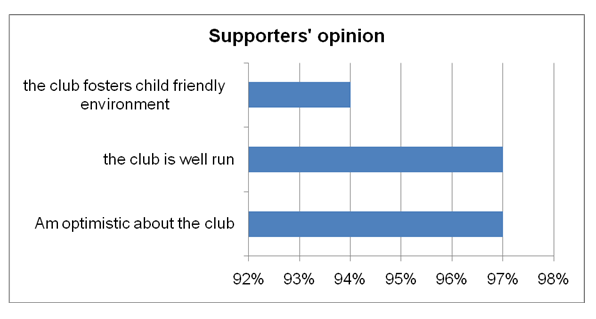 Supporters’ opinion