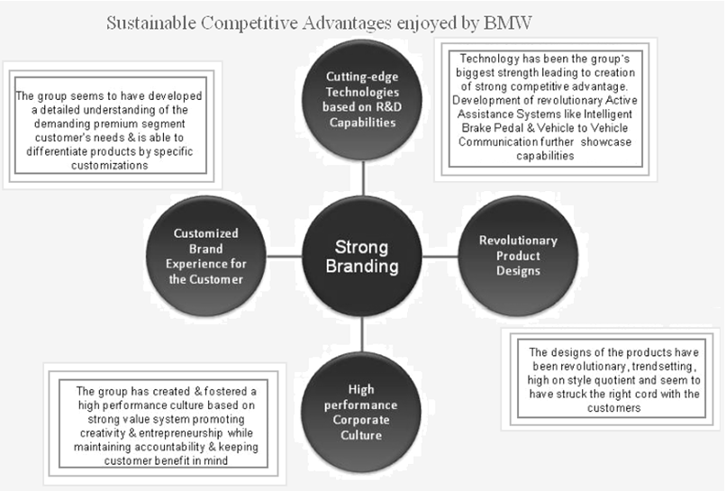 Sustainable competitive advantages enjoyed by BMW