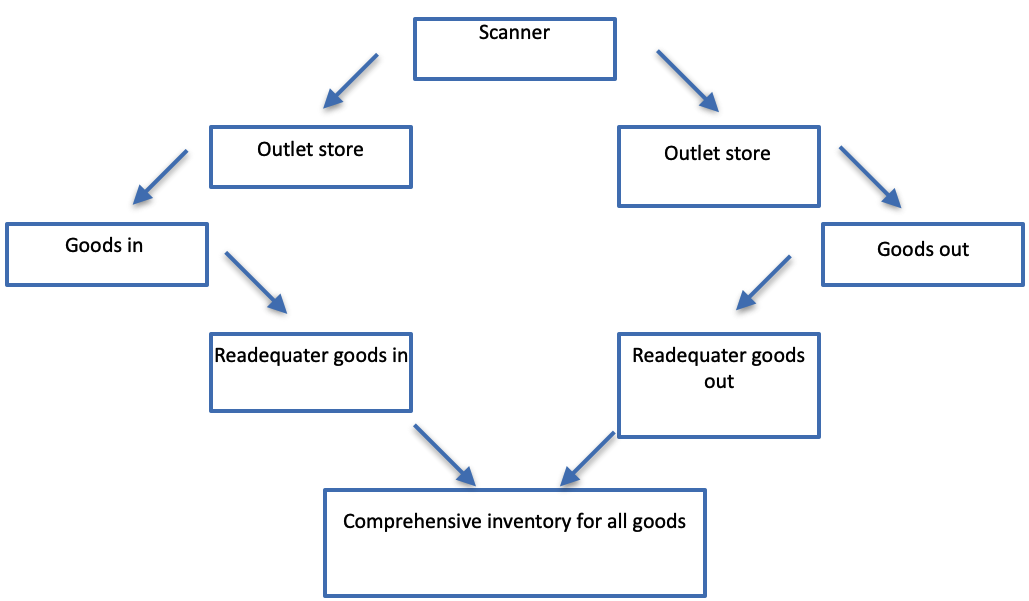 System operation