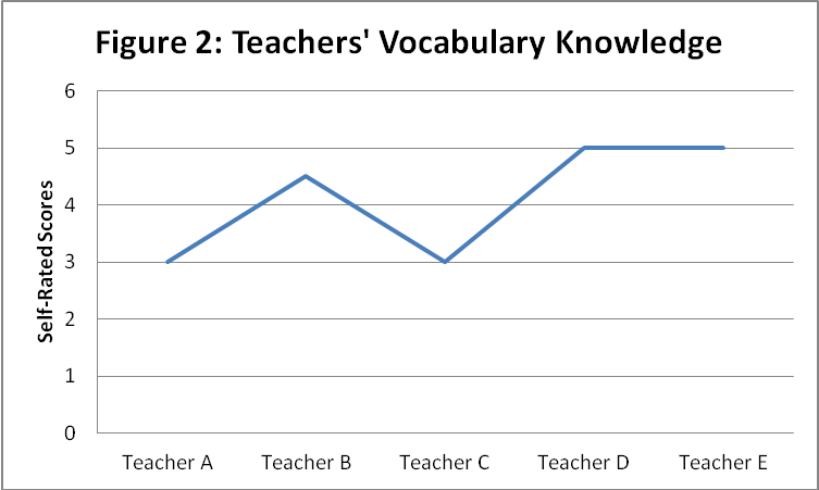 Teachers' Vocabulary Knowledge