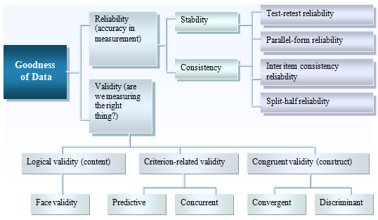 Testing Goodness of Measures: Forms of Reliability and Validity