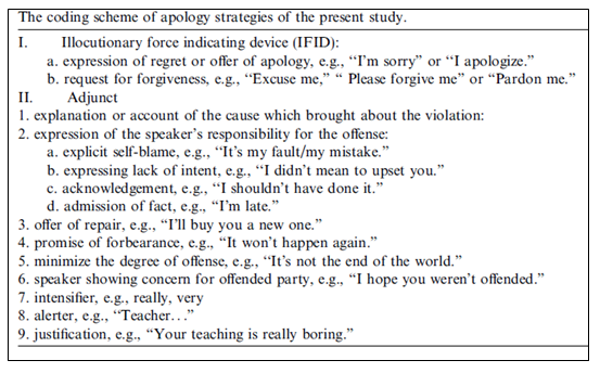 The Coding Scheme of Apology Strategies of the present study