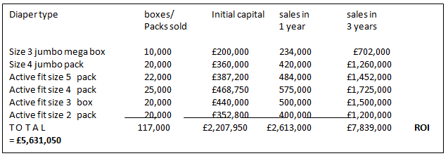 The ROI is based on the purchased types/sizes of diapers