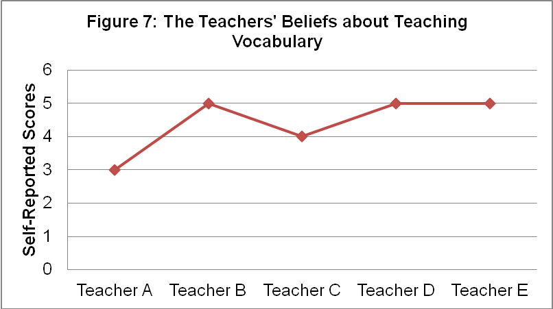 The Teachers' Beliefs about Teaching Vocabulary