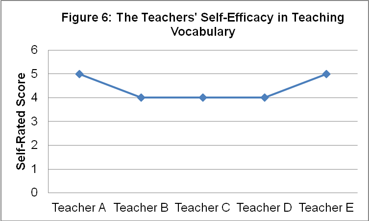 The Teachers' Self-Efficacy in Teaching Vocabulary