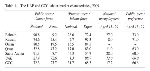 The UAE and GCC labour markrt characteristics, 2009