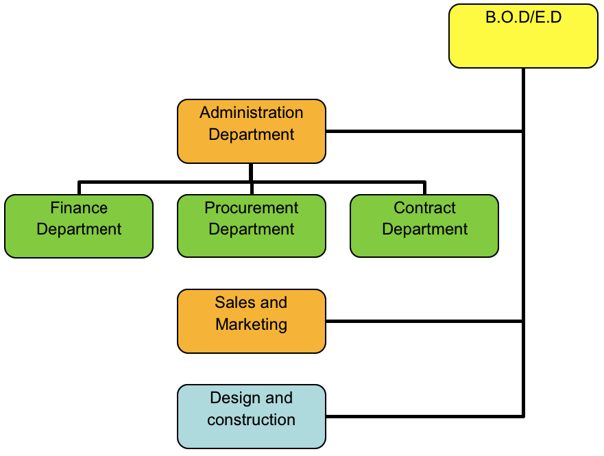 The basic company structure after change