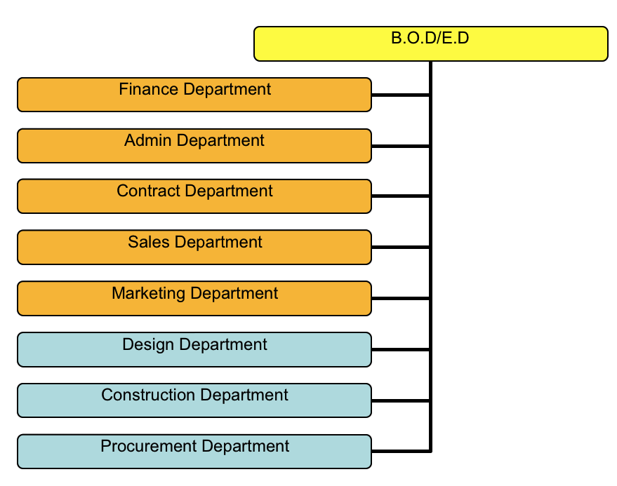 The basic company structure before change