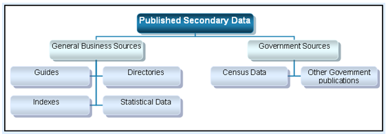 The categorization of published secondary data sources