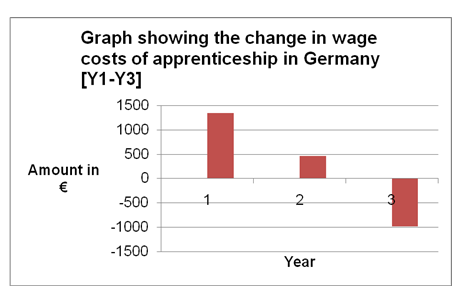 The change in wage costs of apprenticeship in Germany