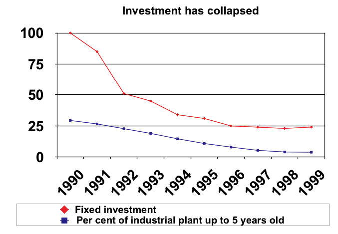 The collapsing rate of investment during the transition period