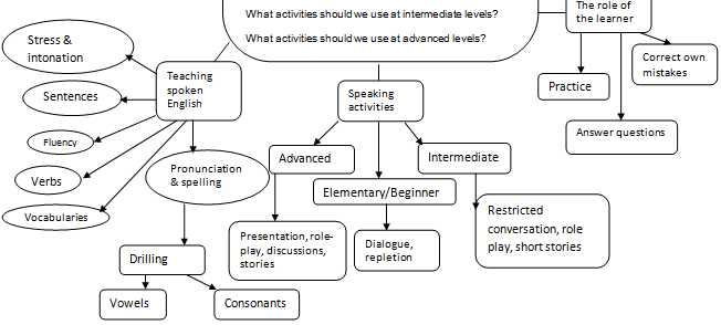 The concept map for teaching spoken English