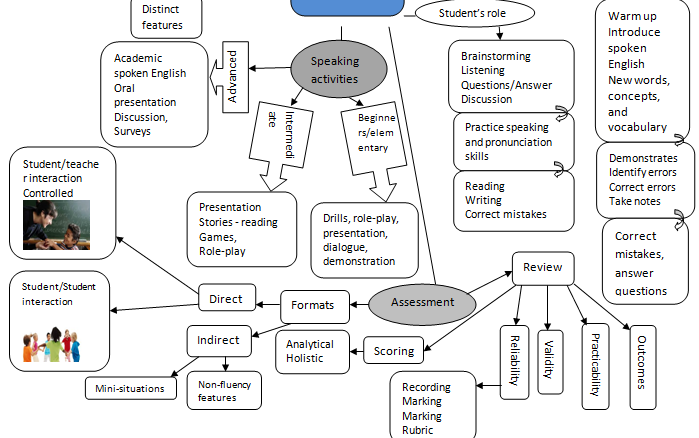 The concept map for teaching spoken English