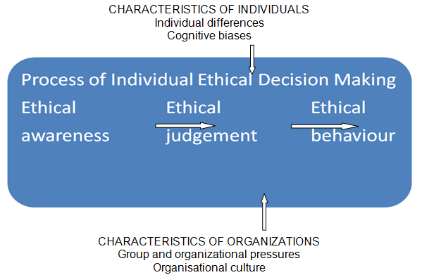 The ethical decision making process in an organisation