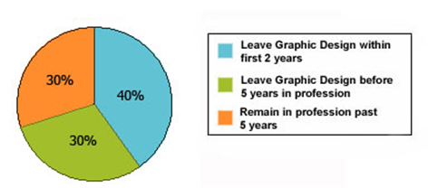 The graphic design industry jobs statistics in the 1990s