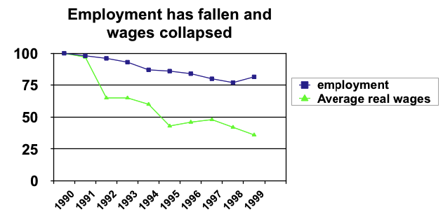  The increasing rate of unemployment during the transition era