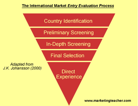 The international market entry evalution process