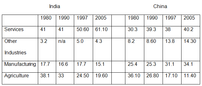 The percentage sectoral composition of India and China’s GDP