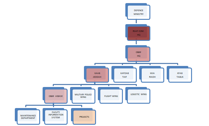 The project hierarchy structure