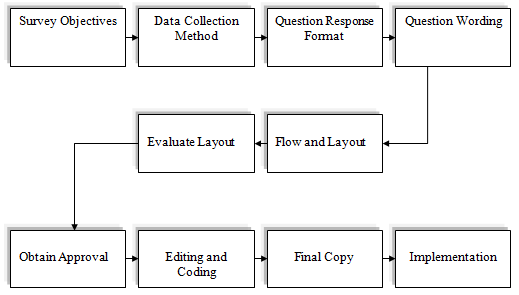 The questionnaire design process