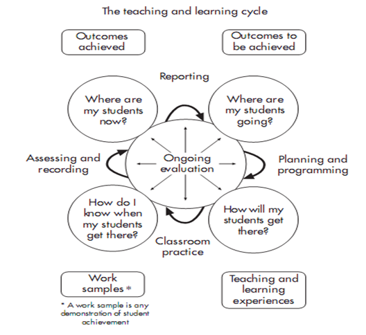 The teaching and learning cycle