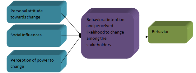 Theory of planned behavior