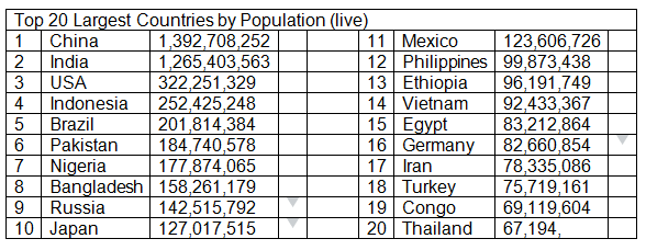 Top 20 Largest Countries by Population (live)