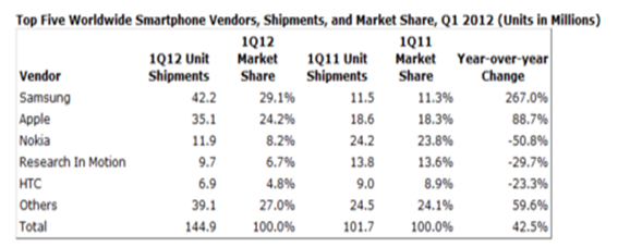 Top five worldwide smartphone Vendors, Shipments and market share, Q1 2012